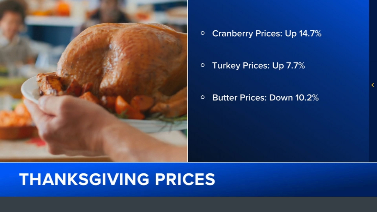 Thanksgiving food forecast: Prices going up, but there are 'bright spots'
       — ABC 7 Bay Area, Danville Business news